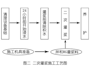 高邑灌浆料施工工艺—文字完整版